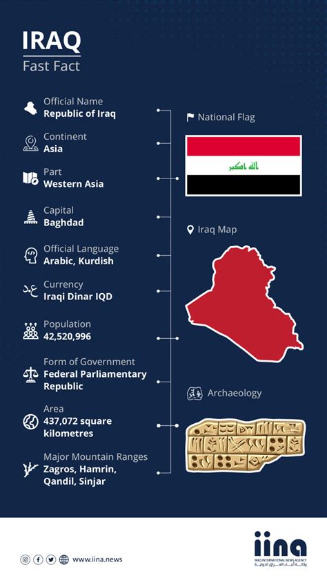 Infographic Iraq Fast Facts Iraq International News Agency