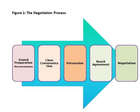 Contract Negotiation Skills In Procurement Process Warta Pelatihan
