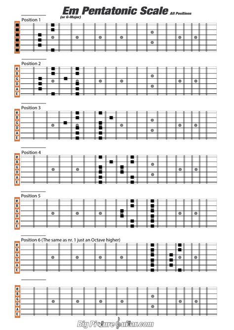 Guitar Pentatonic Scale Chart