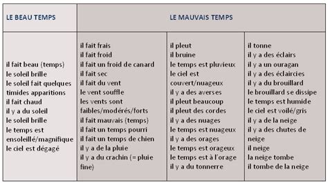 Liste De Phrases Utiles Pour Parler Du Temps Quil Fait Learn French