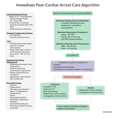 Acls Algorithms Review Immediate Post Cardiac Arrest Care Algorithm