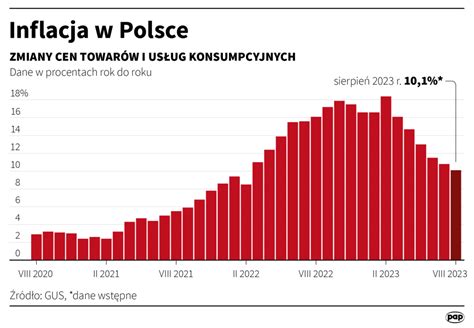 Inflacja W Polsce Przyczyny Skutki Prognozy Conectum Finanse