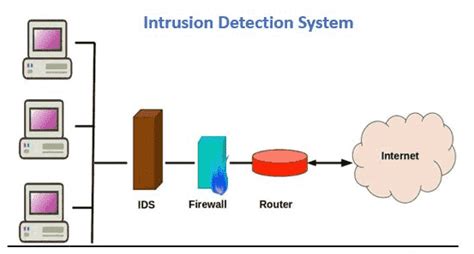 What Is An Intrusion Detection System Ids Ids Security 2022