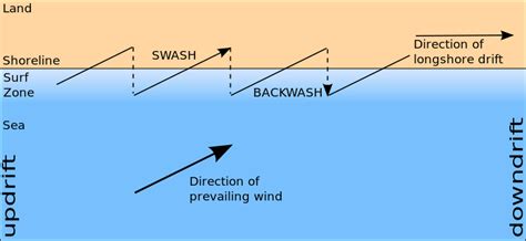 What Is The Difference Between Longshore Current And Longshore Drift