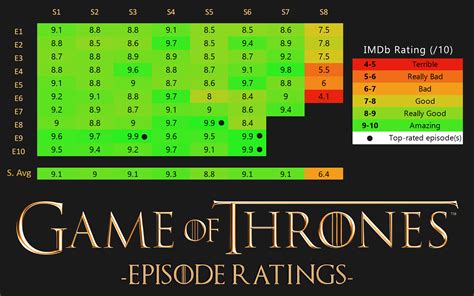 [oc] Game Of Thrones Imdb Episode Ratings Dataisbeautiful Free Nude Porn Photos