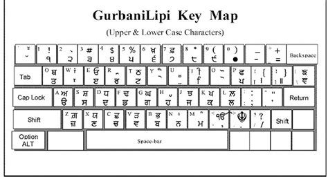 Punjabi Keyboard Gurbani Keybord Gurmukhi Keyboard Format