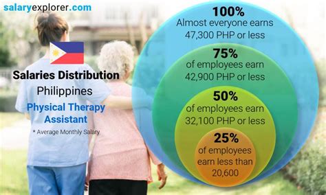 Physical Therapy Assistant Average Salary In Philippines 2021 The