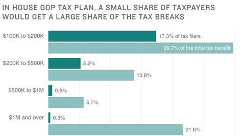 Charts Heres How Gops Tax Breaks Would Shift Money To Rich Poor