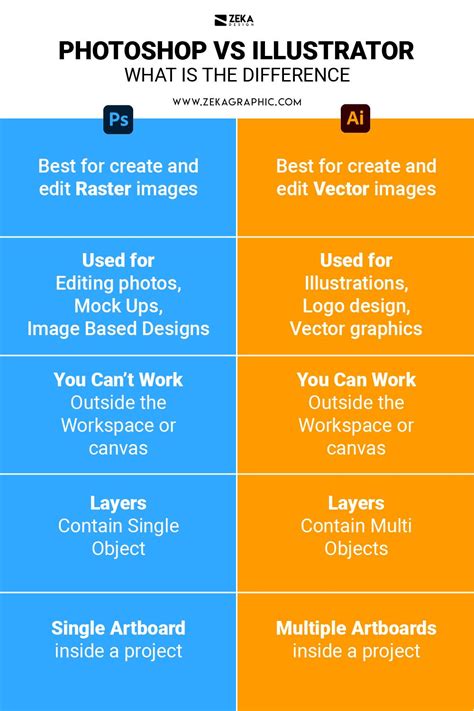 What Is The Difference Between Photoshop Vs Illustrator Infographics G