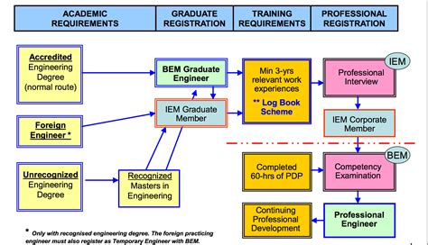 Share this page with friends. Education Pathway to Professional Engineer in Malaysia ...