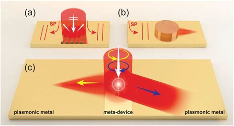 Excite Spoof Surface Plasmons With Tailored Wavefronts Using High