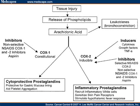 For more information contact : If Are We Are Using Selective COX-2 Inhibitor For ...