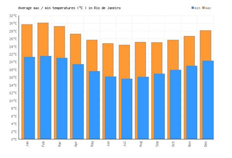 Rio De Janeiro Weather Averages And Monthly Temperatures Brazil