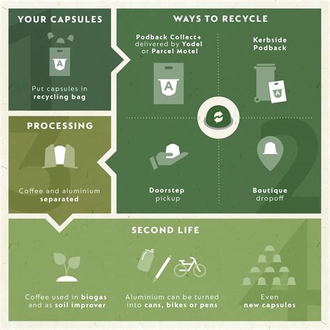 Recycling Coffee Capsules Services Nespresso Uk