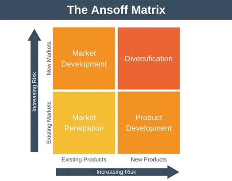 The Ansoff Matrix Strategy Training From EPM