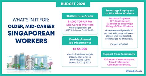 Singapore budget 2020 brought to you by. What Are Singapore's Careers Of The Future?