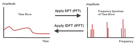 Dft And Fft Tutorial