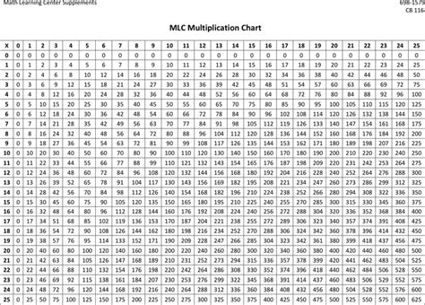 Free Mlc Multiplication Chart Pdf 82kb 1 Pages