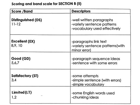 In upsr 2016, there will be another paper (english paper 2) which requires candidates to write two essays (section b and section c). Latest! UPSR English Paper 2 (014/024) Marking Tips ...