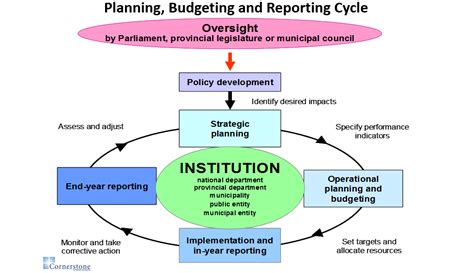 Department of policy planning and coordination. Planning, Budgeting and Monitoring - Cornerstone Economic ...