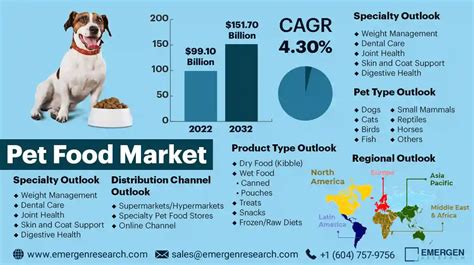 Pet Food Market Size Share Trend Revenue Report By 2032