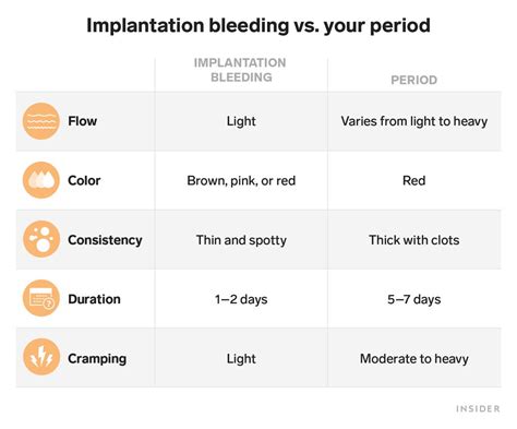 Brown Discharge Implantation Bleeding