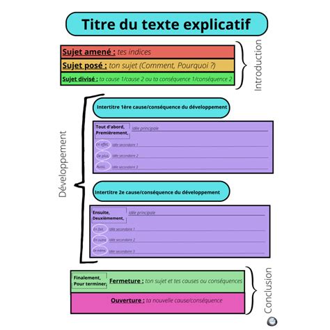 Plan Du Texte Explicatif