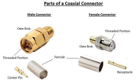 What Are Reverse Polarity Connectors Everything Rf