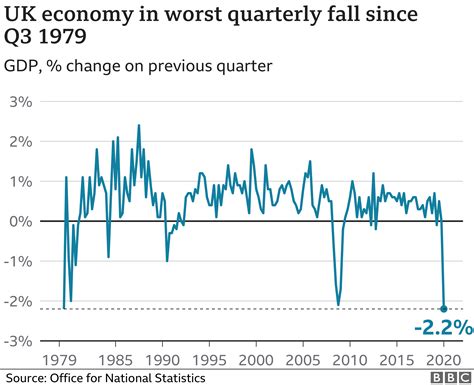 Coronavirus Uk Economy Hit By Worst Contraction In 41 Years Bbc News