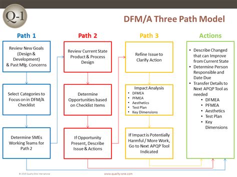 Dfma Three Path Model Quality One