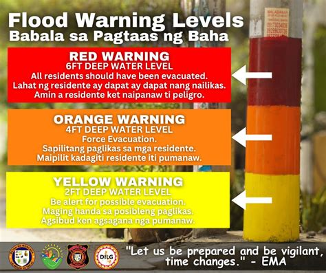Flood Warning Levels