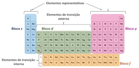 Classificação Periódica Dos Elementos Químicos Brasil Escola