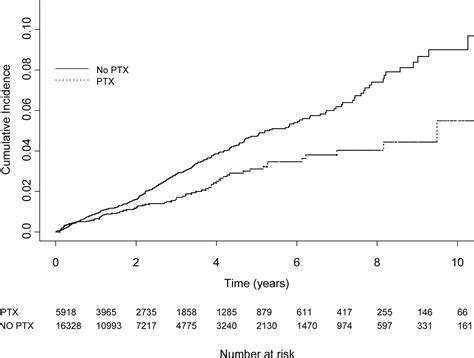 Fracture Risk After Parathyroidectomy Among Chronic Hemodialysis