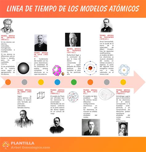 Linea De Tiempo Sobre Los Modelos Atomicos By Agustin Zamudio Reverasite