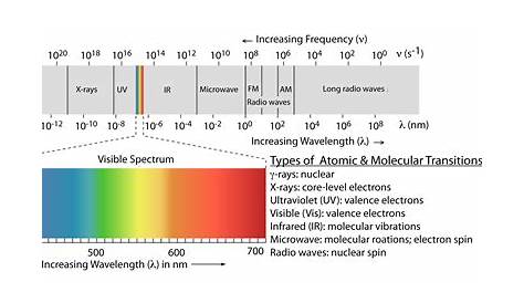13.1: The Electromagnetic Spectrum - Chemistry LibreTexts