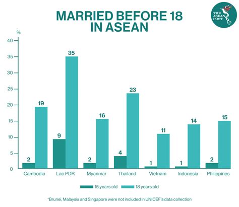 Child Marriage Statistics Malaysia 2018 Paul Bond