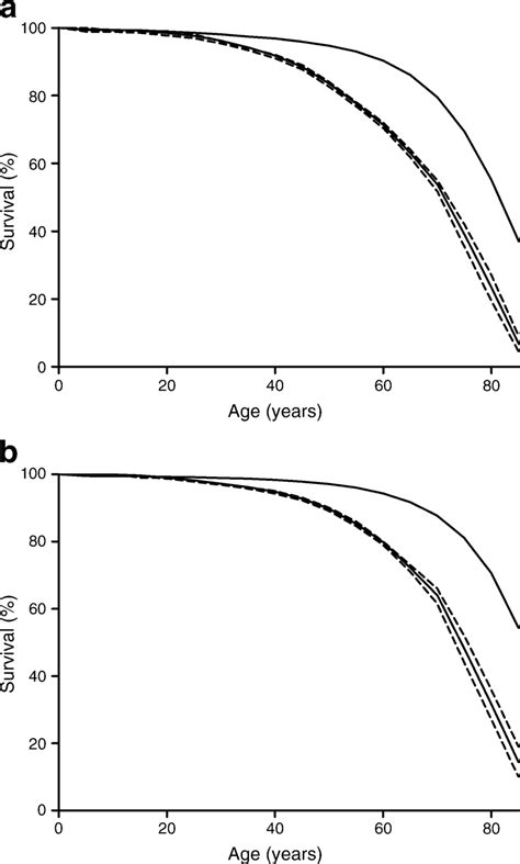 Percentage Survival By Age For A Men And B Women With Type 1
