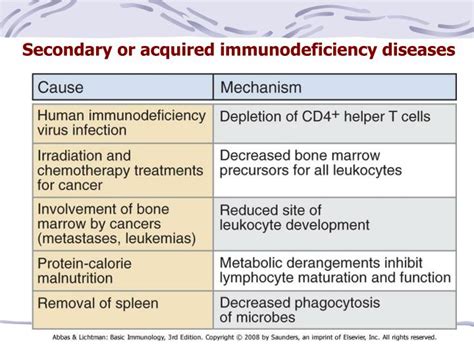 Ppt Congenital And Acquire Immunodeficiency Powerpoint Presentation