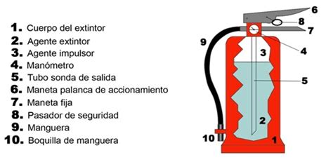 Formacion En Emergencias Tebmor Manual De Uso Y Manejo De Extintores