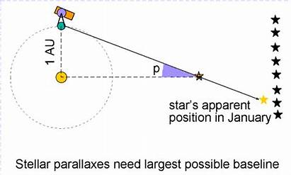 Astronomy Parallax Star Stars Distance Sun Distances