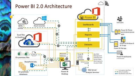 Office 365 Sharepoint Architecture Diagram