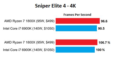 Embora ambos tenham especificações empolgantes e recursos avançados. AMD Ryzen 7 1800X Vs Intel Core i7 6900K Gaming ...