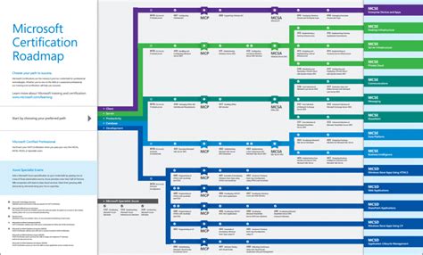 Microsoft Certification 2019 Roadmap For Role Based P