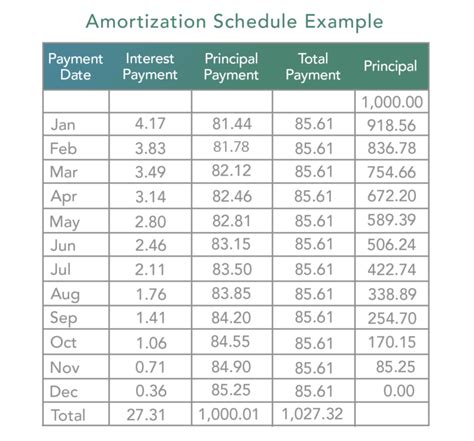Amortization Schedule Definition And Example Investinganswers