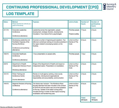 Cpd Points For Nurses What Are Nursing Cpd Points