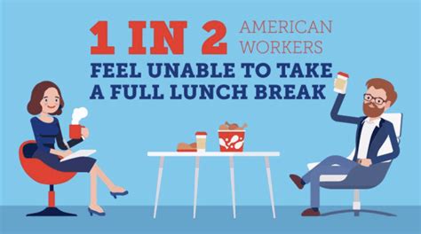 Lunch Breaks A Thing Of The Past Half Of U S Workers Rarely Step Away