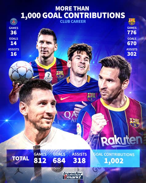 Lionel Messi Sets Milestone Over 1000 Goal Contributions For Fc