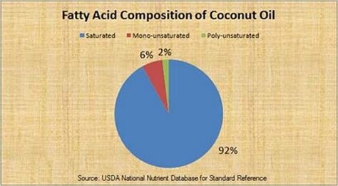 Ultimate analysis was determined by using a chns analyzer. Coconut oil composition