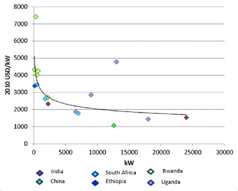 Costs Of Installed Capacity Small Hydropower In Developing Countries