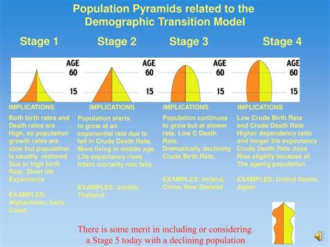 Ppt The Population Pyramid Displays The Age And Sex Structure Of A Country Or Given Area
